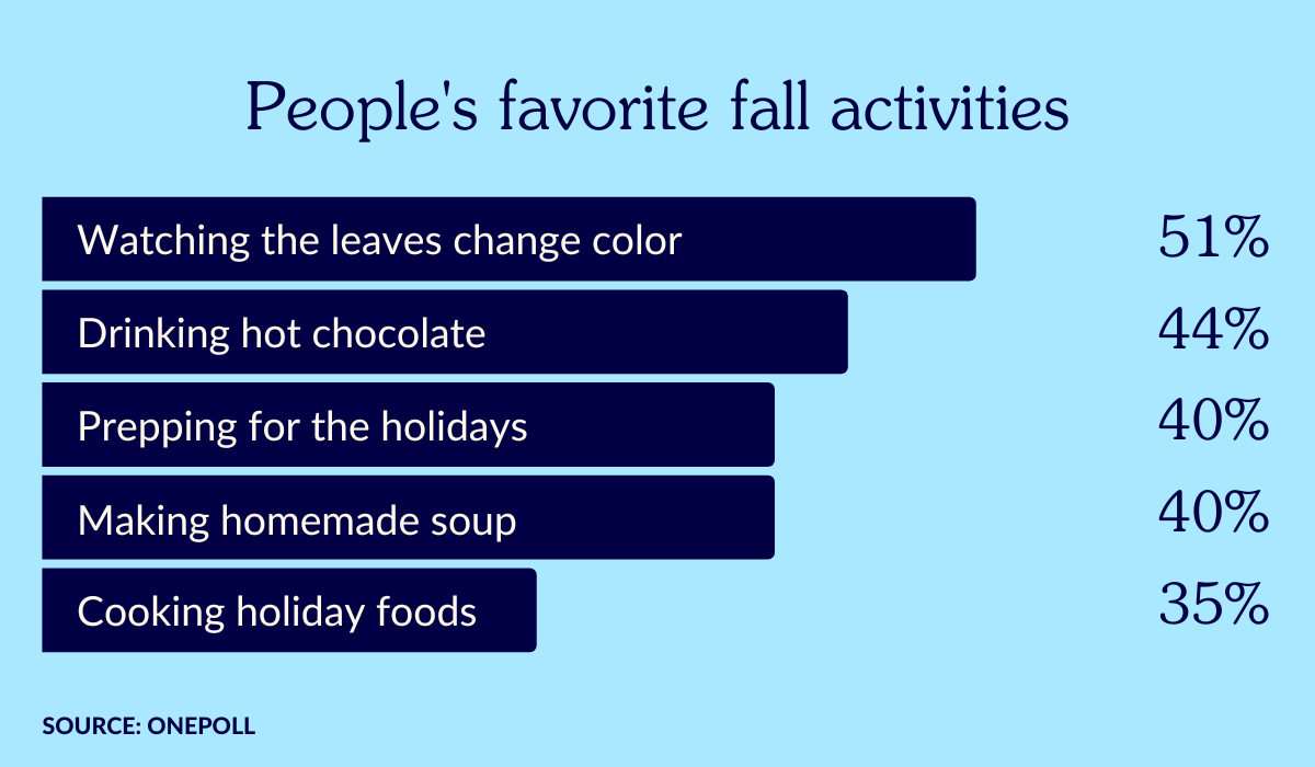 Top 30 Fall Activities includes watching leaves change color, drinking hot chocolate, prepping for the holidays, making homemade soup and cooking holiday food kellyelko.com 